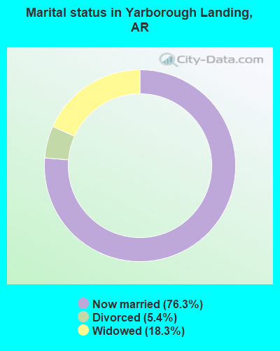 Marital status in Yarborough Landing, AR