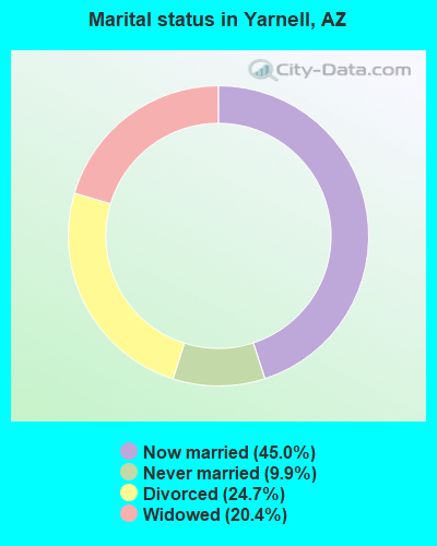 Marital status in Yarnell, AZ