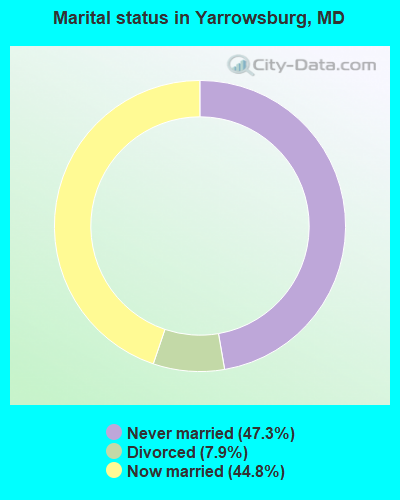 Marital status in Yarrowsburg, MD