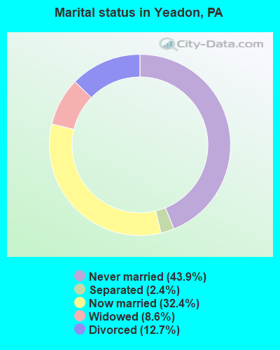 Marital status in Yeadon, PA