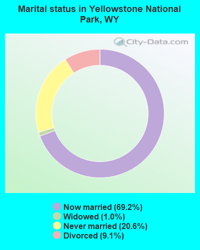Marital status in Yellowstone National Park, WY