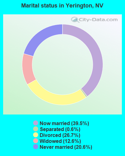 Marital status in Yerington, NV