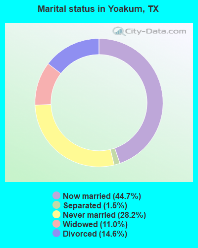 Marital status in Yoakum, TX