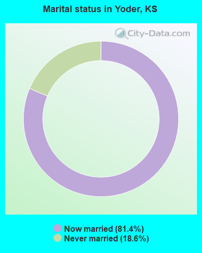 Marital status in Yoder, KS