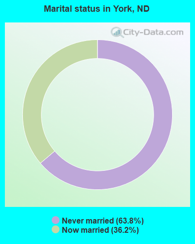 Marital status in York, ND