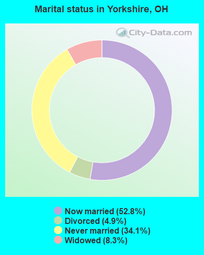 Marital status in Yorkshire, OH