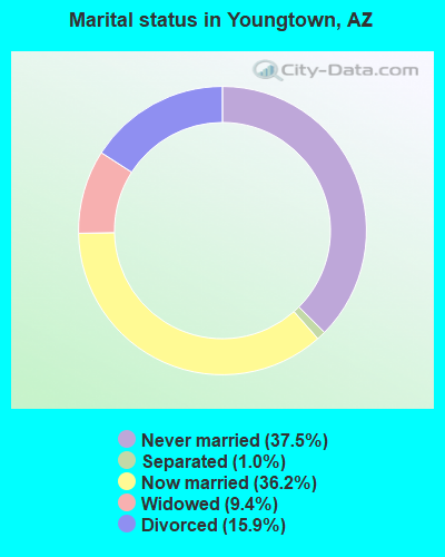 Marital status in Youngtown, AZ
