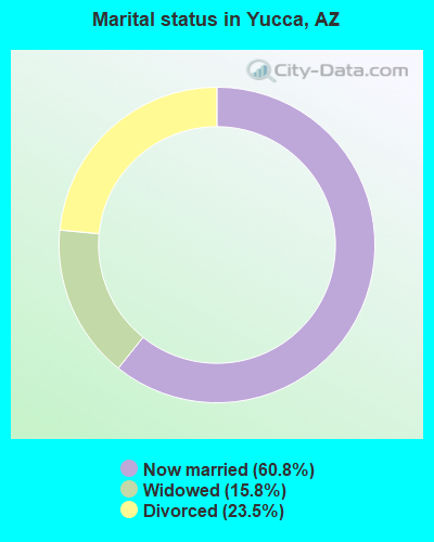 Marital status in Yucca, AZ