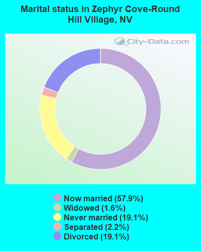 Marital status in Zephyr Cove-Round Hill Village, NV