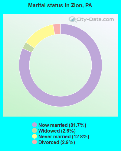 Marital status in Zion, PA