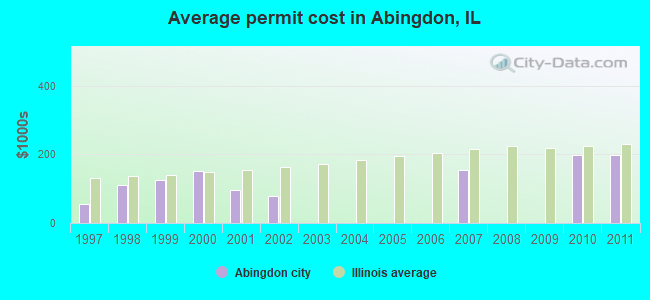 Average permit cost in Abingdon, IL