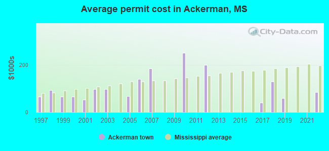 Average permit cost in Ackerman, MS