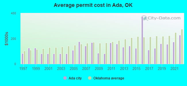 Average permit cost in Ada, OK