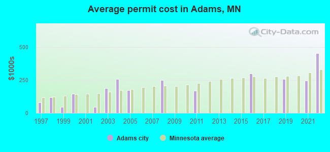 Average permit cost in Adams, MN