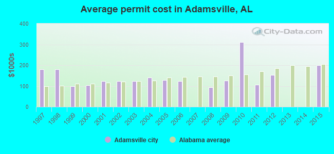 Average permit cost in Adamsville, AL