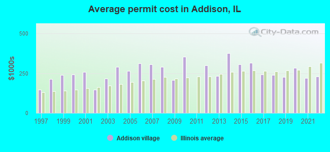 Average permit cost in Addison, IL