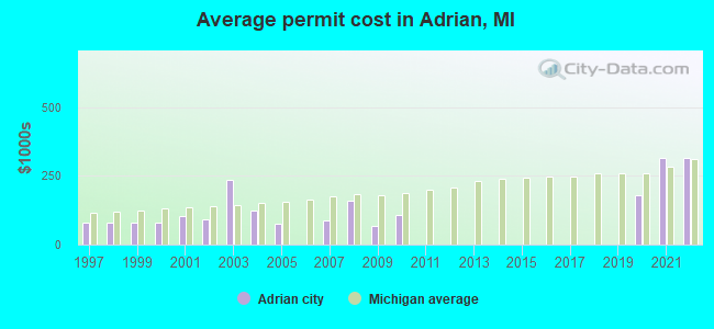 Average permit cost in Adrian, MI