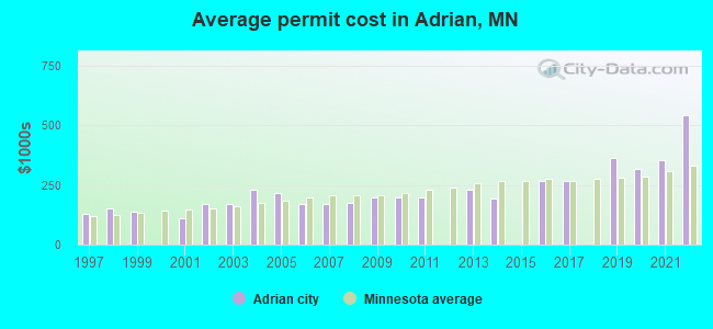 Average permit cost in Adrian, MN