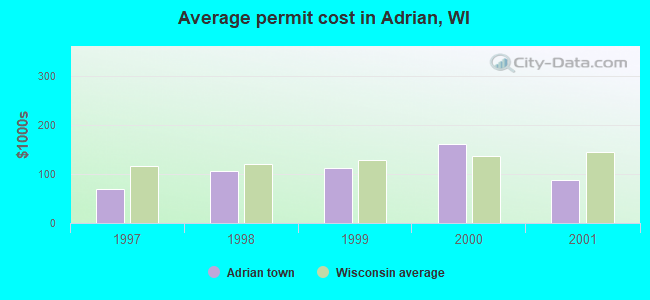 Average permit cost in Adrian, WI