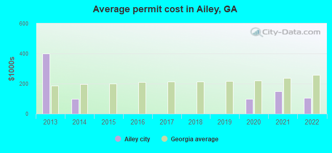 Average permit cost in Ailey, GA