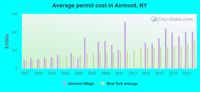 Average permit cost in Airmont, NY