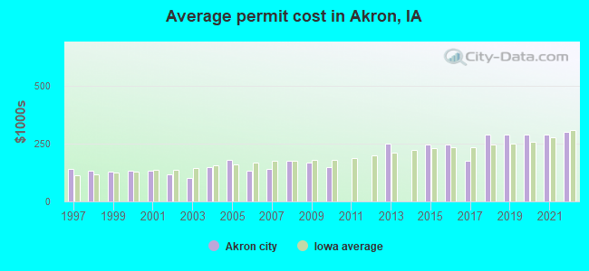 Average permit cost in Akron, IA