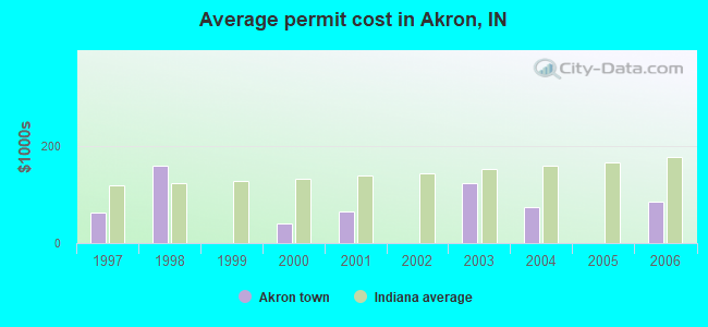 Average permit cost in Akron, IN