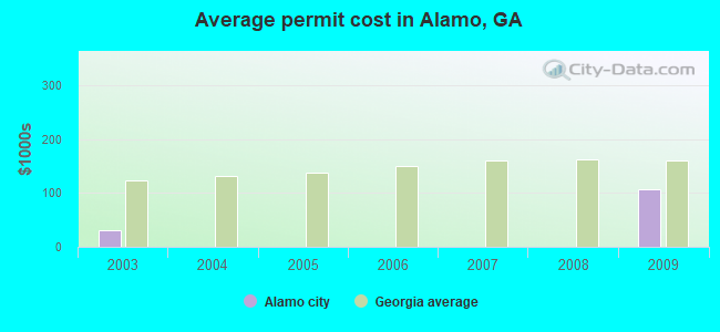 Average permit cost in Alamo, GA