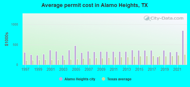 Average permit cost in Alamo Heights, TX