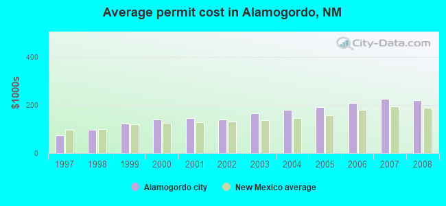 Average permit cost in Alamogordo, NM