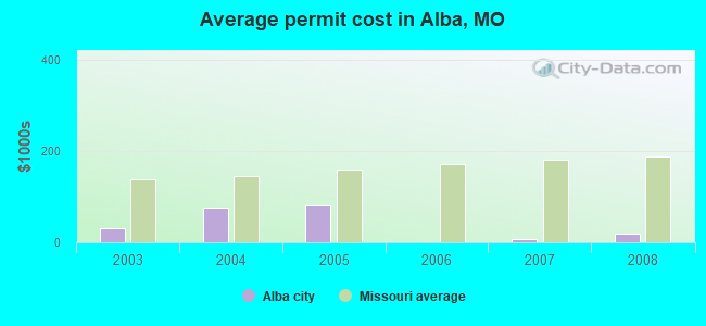 Average permit cost in Alba, MO