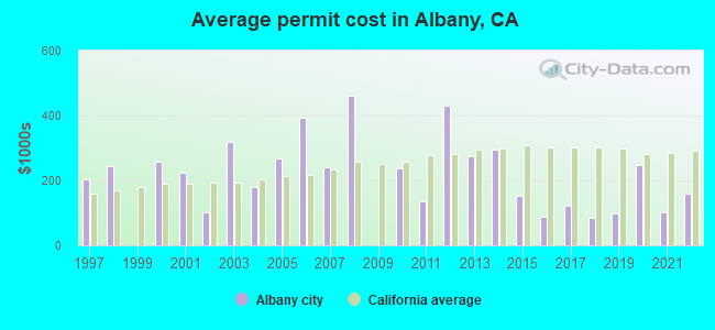 Average permit cost in Albany, CA