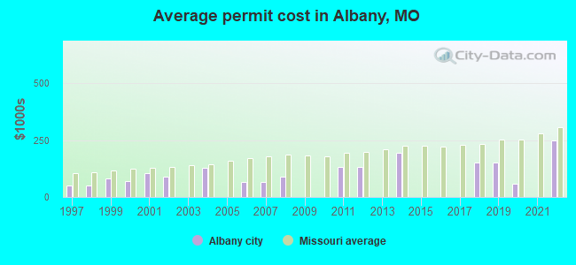 Average permit cost in Albany, MO