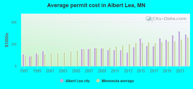 Average permit cost in Albert Lea, MN