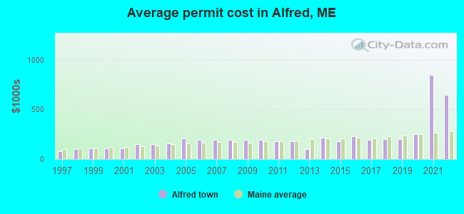 Average permit cost in Alfred, ME