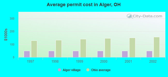 Average permit cost in Alger, OH