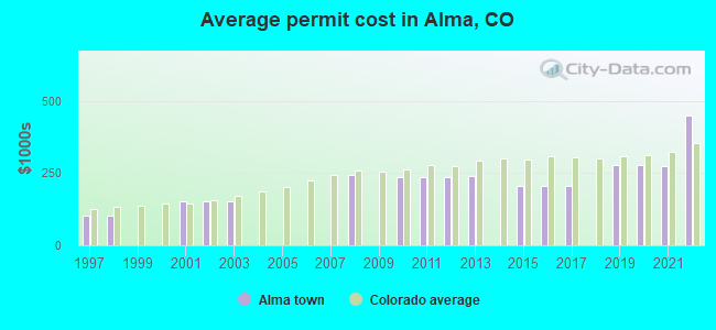 Average permit cost in Alma, CO