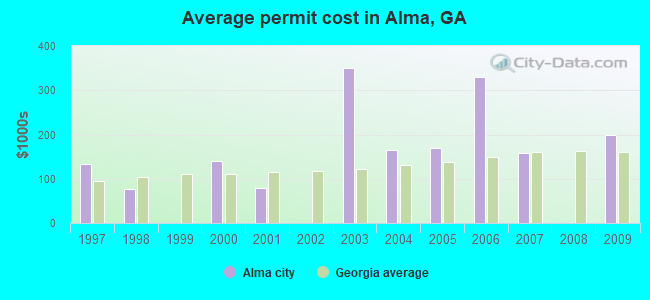 Average permit cost in Alma, GA