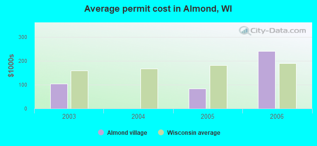 Average permit cost in Almond, WI