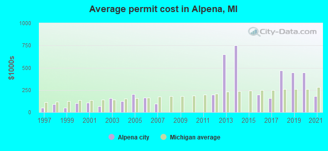 Average permit cost in Alpena, MI