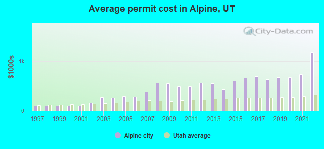 Average permit cost in Alpine, UT