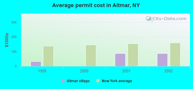 Average permit cost in Altmar, NY