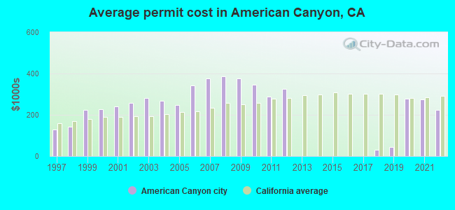Average permit cost in American Canyon, CA