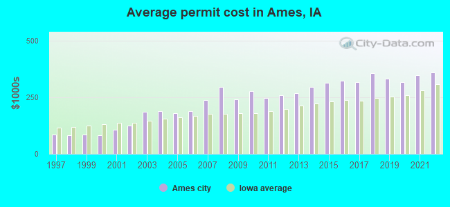 Average permit cost in Ames, IA