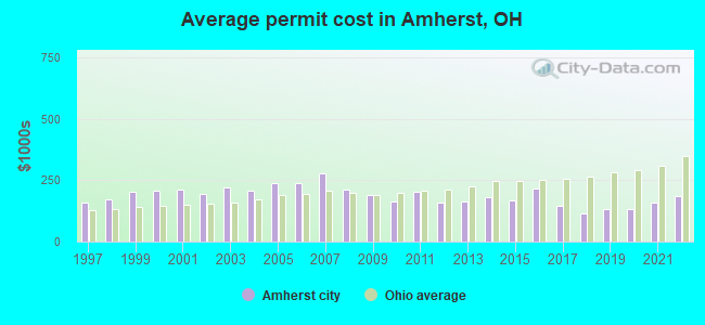 Average permit cost in Amherst, OH