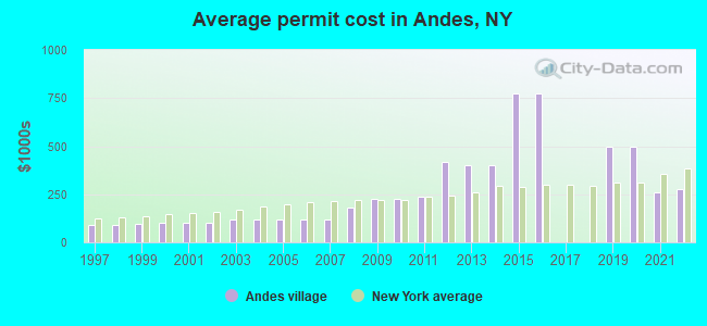 Average permit cost in Andes, NY