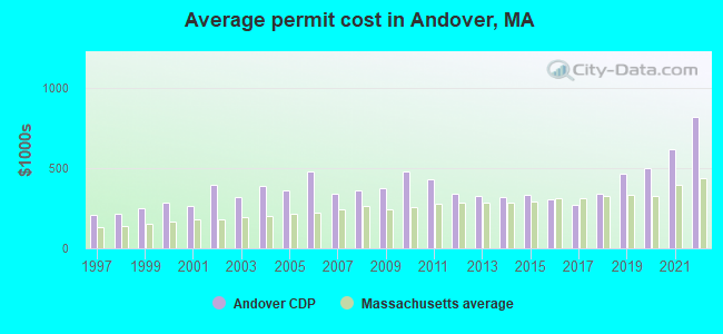 Average permit cost in Andover, MA