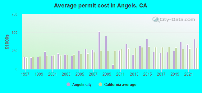 Average permit cost in Angels, CA