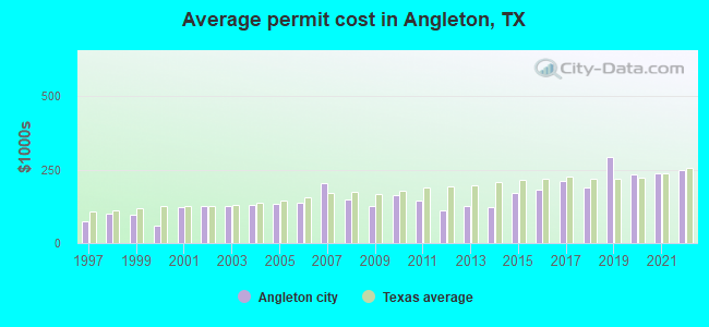 Average permit cost in Angleton, TX