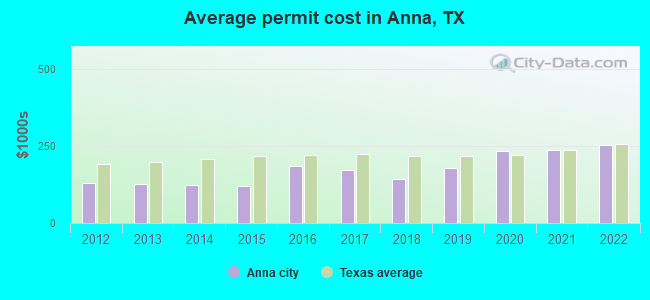 Average permit cost in Anna, TX